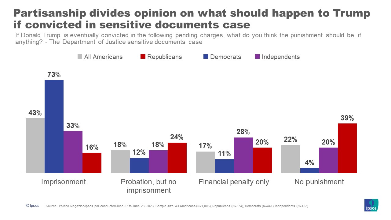 Most Americans think Trump should head to trial before the 2024